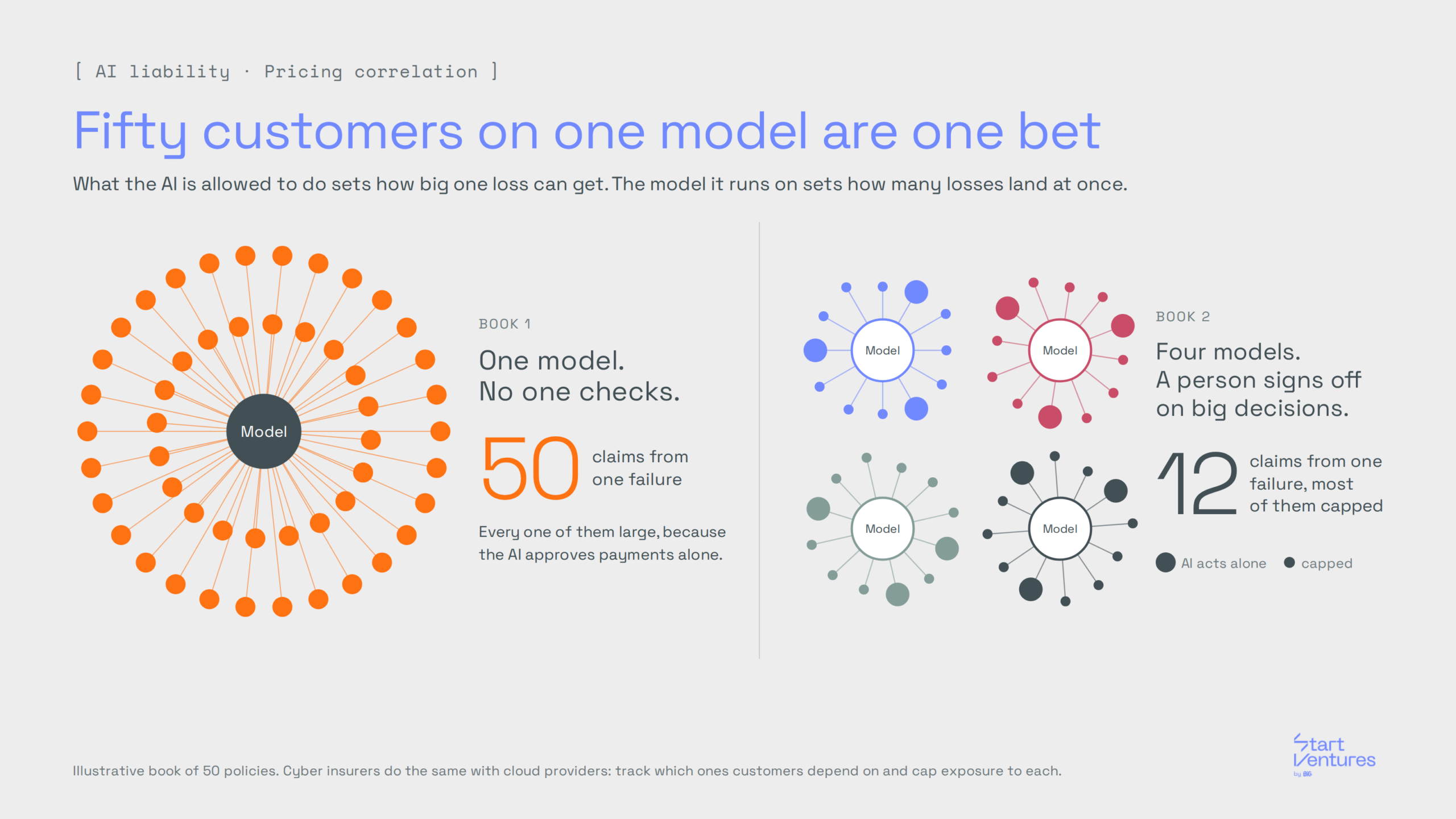 Correlation in an AI insurance book: 50 policies on one foundation model with no human review produce 50 large claims from one model failure; the same 50 spread across four models with human sign-off on big decisions produce 12 claims, most of them capped