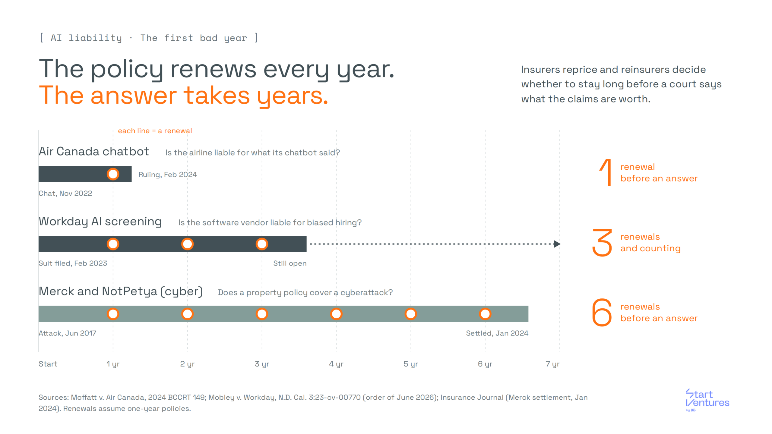 Timeline of liability cases against one-year insurance renewals: the Air Canada chatbot case took one renewal to reach a ruling (chat Nov 2022, ruling Feb 2024); the Workday AI hiring case has run through three renewals and is still open (filed Feb 2023); Merck's NotPetya cyber claim took six renewals to settle (attack Jun 2017, settled Jan 2024)