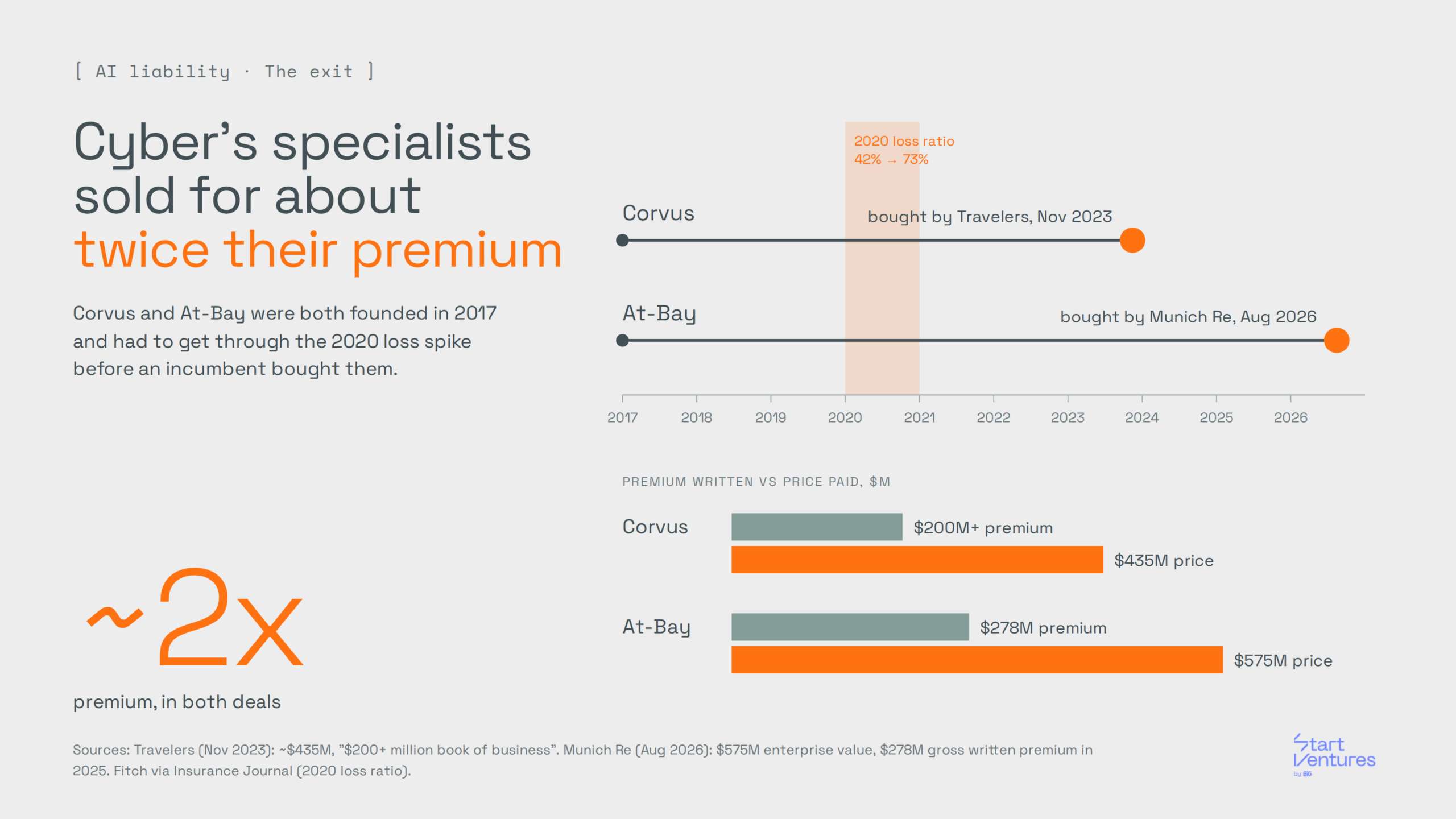 Cyber insurance exits: Travelers bought Corvus in November 2023 for about $435M on $200M+ of premium, and Munich Re agreed to buy At-Bay in August 2026 for $575M on $278M of 2025 gross written premium, both roughly 2x premium, after the 2020 loss spike when cyber loss ratios rose from 42% to 73%
