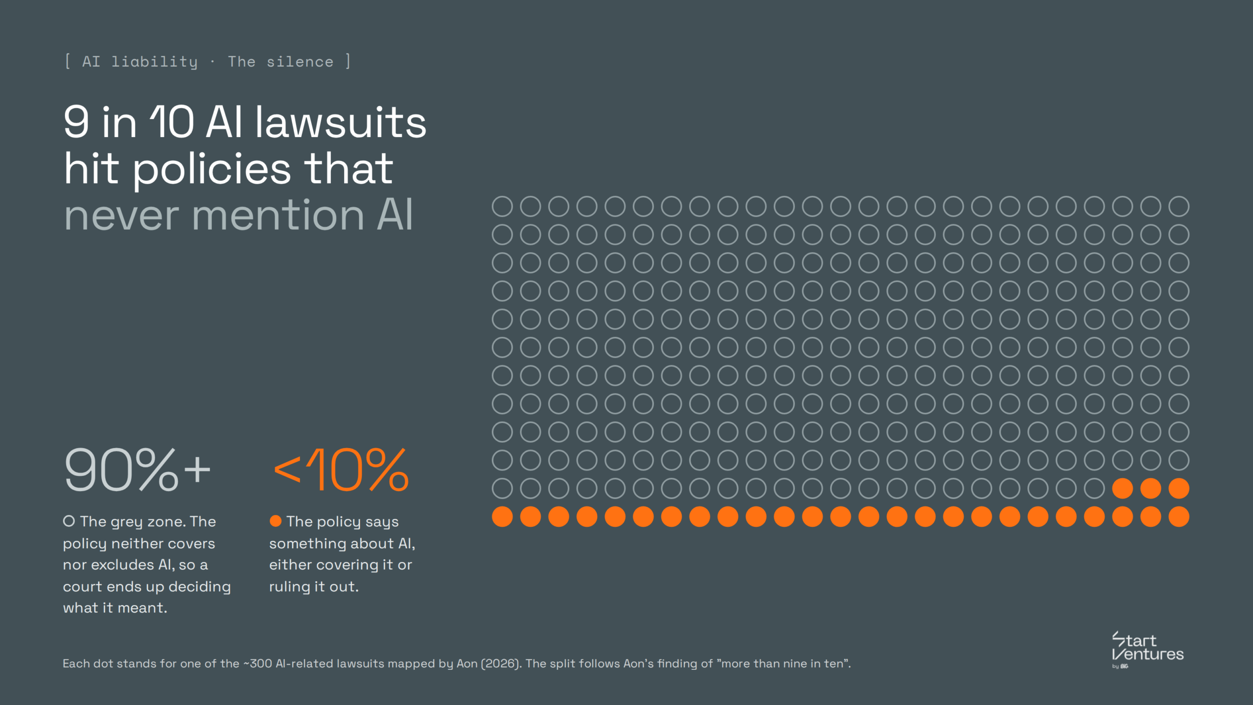 Dot chart of about 300 AI-related lawsuits mapped by Aon in 2026: more than 90% fall under policies that neither cover nor exclude AI (silent AI), fewer than 10% under policies that address AI explicitly
